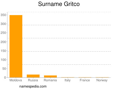 Familiennamen Gritco