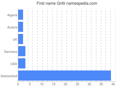Vornamen Gritli