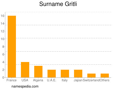 nom Gritli