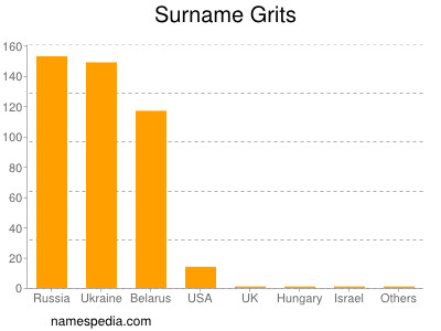 Familiennamen Grits