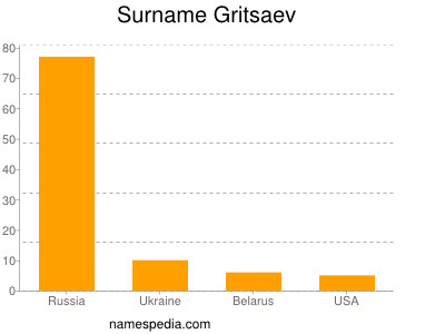 Surname Gritsaev