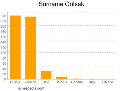 Familiennamen Gritsak