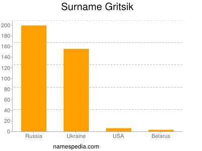 Surname Gritsik