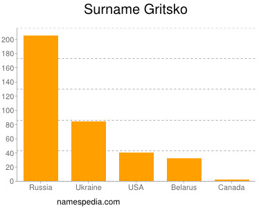 Surname Gritsko