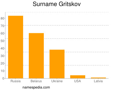 nom Gritskov