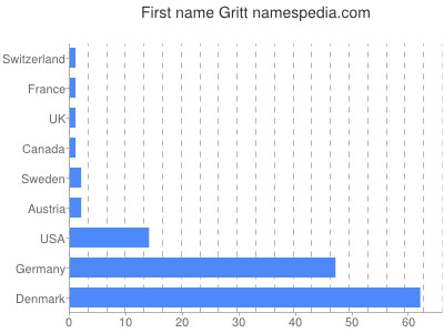 Vornamen Gritt