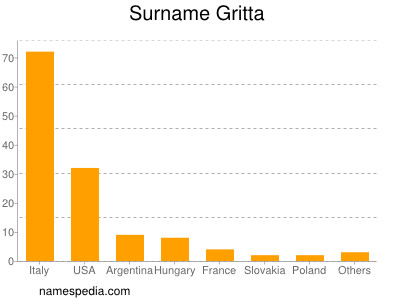 Surname Gritta