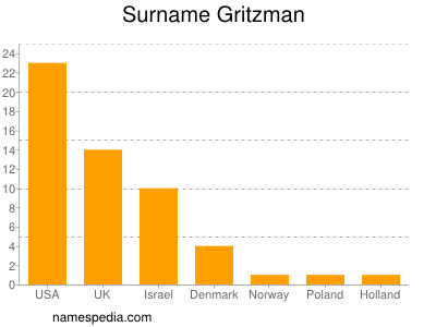 Familiennamen Gritzman