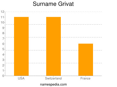 Familiennamen Grivat