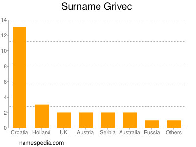 Familiennamen Grivec