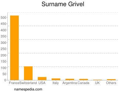 Surname Grivel