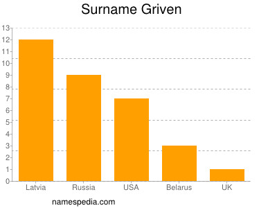 Surname Griven