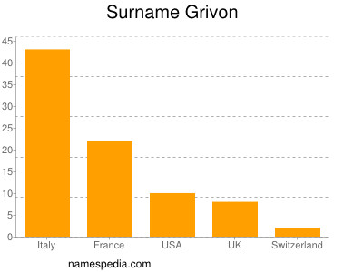 Familiennamen Grivon