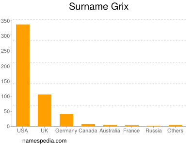 Surname Grix