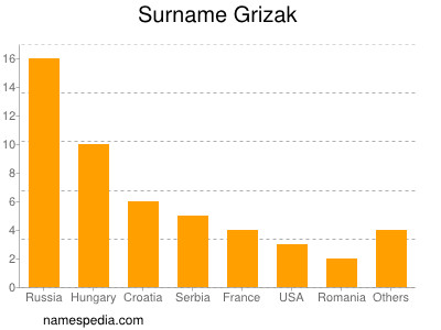 nom Grizak