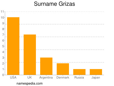 Familiennamen Grizas