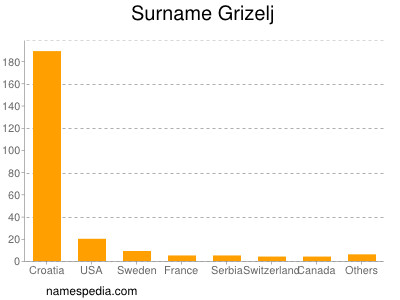 Familiennamen Grizelj