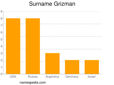 Familiennamen Grizman