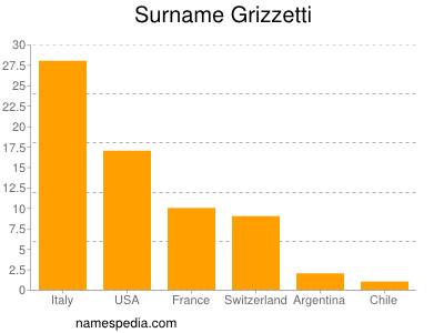 Familiennamen Grizzetti
