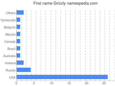 Given name Grizzly