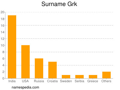 Familiennamen Grk