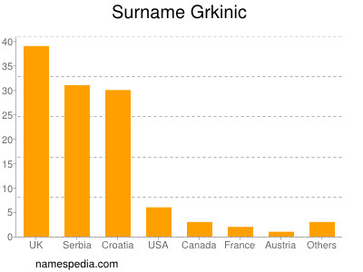 Familiennamen Grkinic