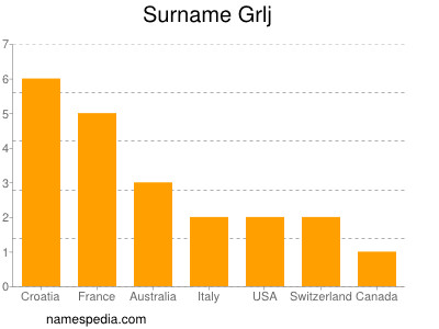 Familiennamen Grlj