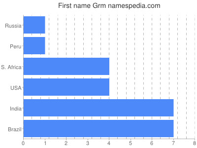 Vornamen Grm