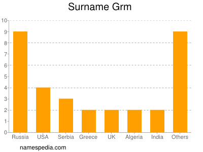 Surname Grm