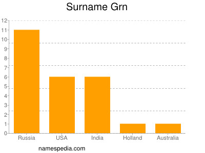 Surname Grn