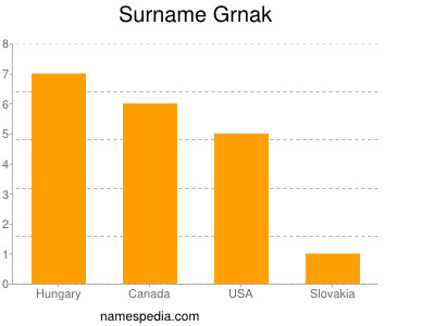 Familiennamen Grnak