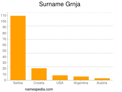 Familiennamen Grnja