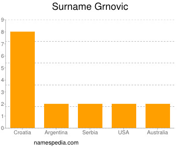 Familiennamen Grnovic