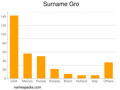 Familiennamen Gro