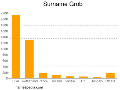 Surname Grob