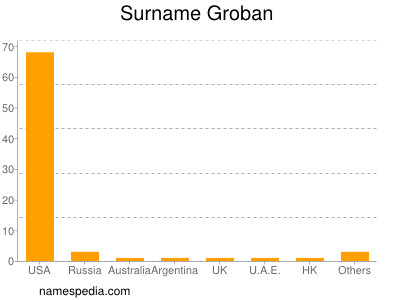 Surname Groban