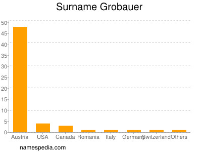 Familiennamen Grobauer