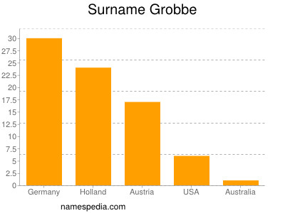 Surname Grobbe