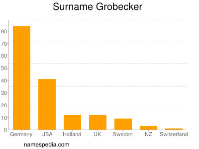 Familiennamen Grobecker