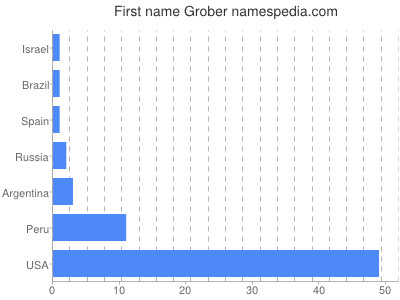Vornamen Grober