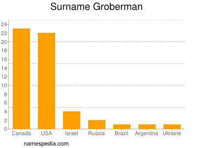 Familiennamen Groberman