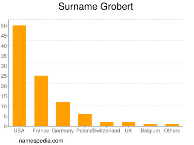 Familiennamen Grobert