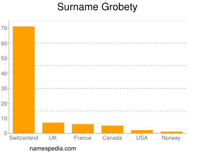 Familiennamen Grobety