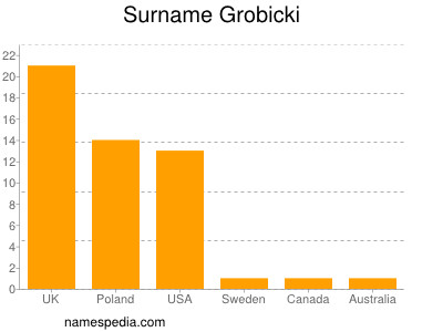 Familiennamen Grobicki