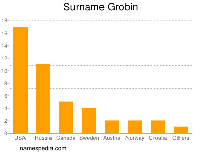 Familiennamen Grobin