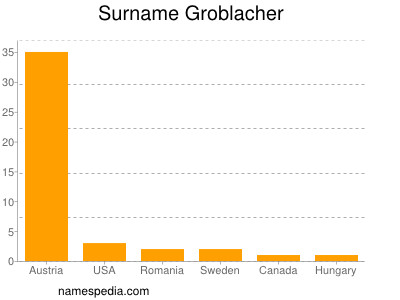 Familiennamen Groblacher