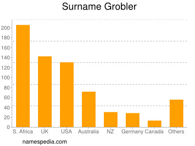 Familiennamen Grobler