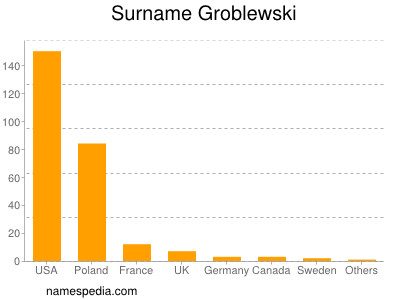 Familiennamen Groblewski