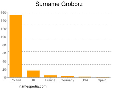 Familiennamen Groborz