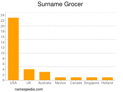 Familiennamen Grocer